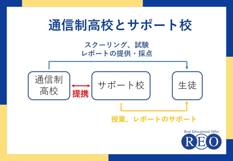 通信制高校のサポート校とは？不登校生にとってのメリットを解説